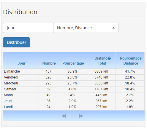 Distribution mode Database