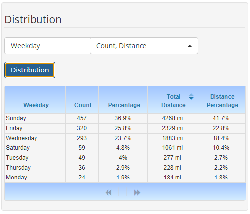 Database mode distribution